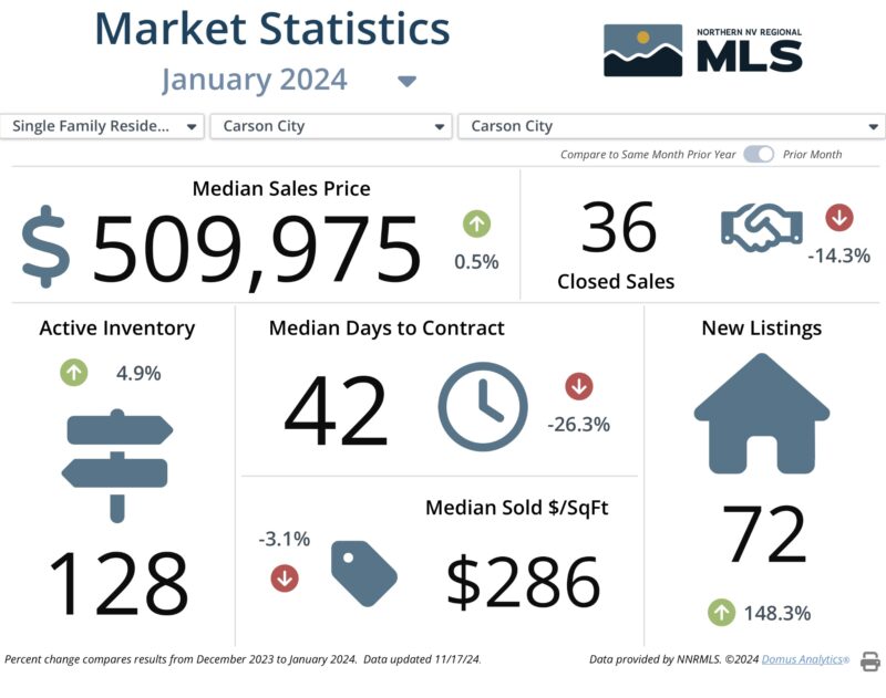 Carson City Market Report January 2024 Mo to Mo