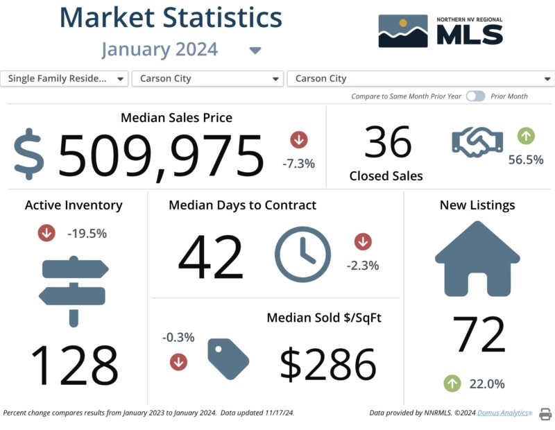 Carson City Market Report January 2024 YR to YR